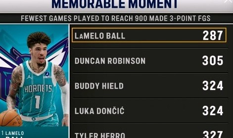 世界杯手机观看平台-NBA投进前900记三分场数最少榜：三球287场第1 邓罗第2 东契奇第3